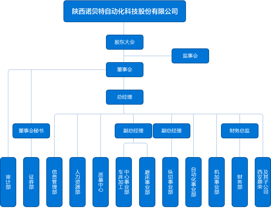 組織架構圖